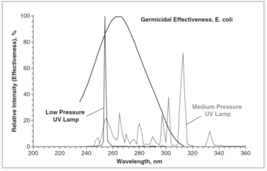 Considerations in the selection of UV LEDs for germicidal applications